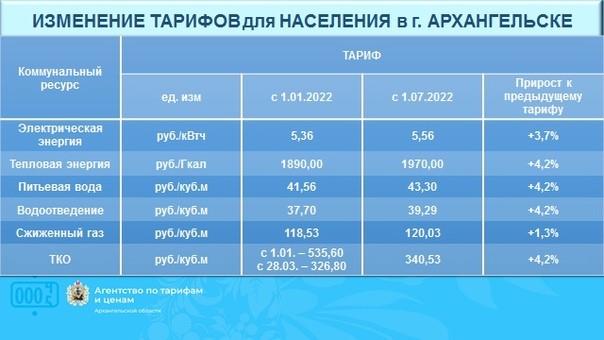 ВАрхангельской области выросли тарифы науслуги ЖКХ