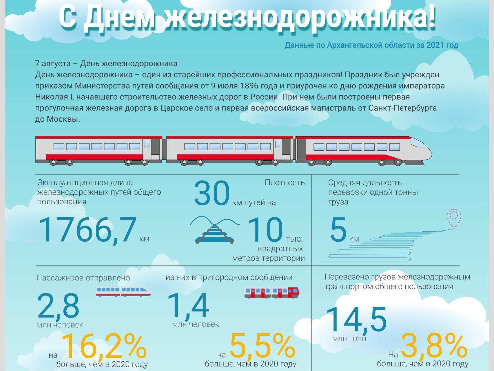 Инфографика: Архангельскстат